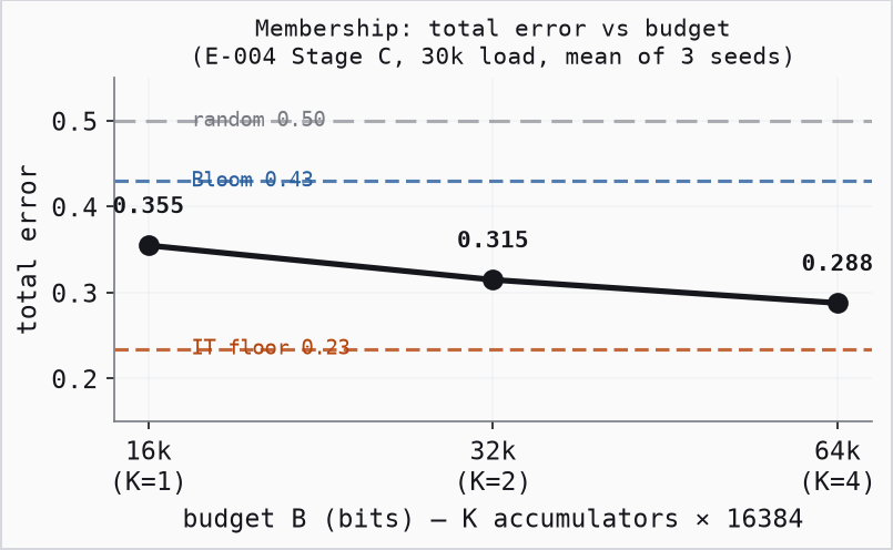 Membership: total error vs budget