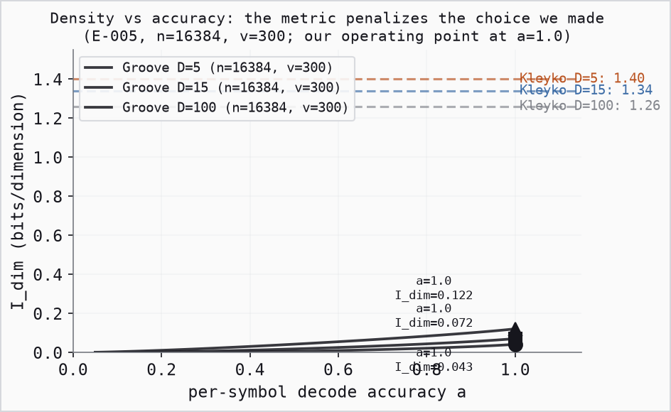 Density vs accuracy: the metric penalizes the choice we
made